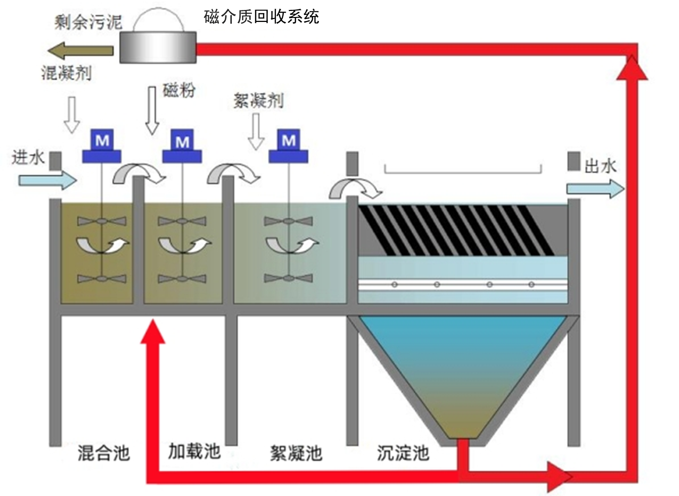 磁混凝沉淀技术